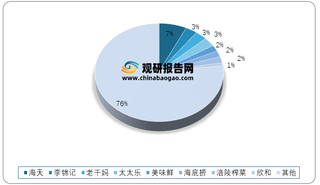 2020年我国调味品市场各企业竞争格局情况