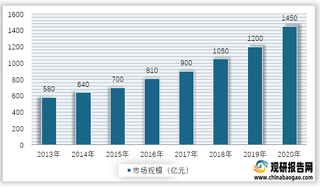 2013-2020年我国复合调味品市场规模情况