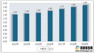 2013-2019年我国病理医师数量情况