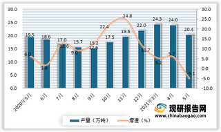 2021年5月我国化学农药原药（折有效成分100％）产量20.4万吨 同比下降5.1%