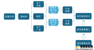 我国绿色建筑行业产业链现状及上下游企业优势分析