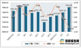 2021年5月我国生铁产量7815万吨 同比下降0.2%,