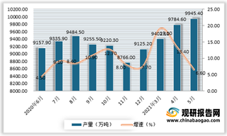 2021年5月我国粗钢产量9945.4万吨 同比增长6.6%