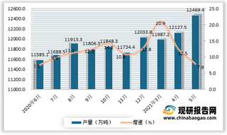 2021年5月我国钢材产量12469.4万吨 同比增长7.9%