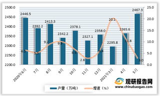 2021年5月我国钢筋产量2467.3万吨 同比增长3%