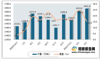 2021年5月我国中厚宽钢带产量1641.6万吨 同比增长15.3%