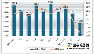 2021年5月我国焊接钢管产量513.8万吨 同比降幅进一步扩大