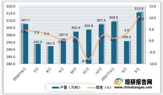 2021年5月我国铁合金产量315.8万吨 同比增长10.6%