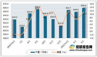 2021年5月我国氧化铝产量同比增长11.2% 环比增长1.6%