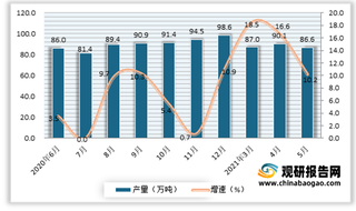 2021年5月我国精炼铜（电解铜）产量86.6万吨 同比增长10.2%