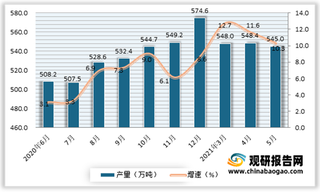 2021年5月我国十种有色金属产量545万吨 同比增长10.3%