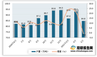 2021年5月我国铝合金产量84.8万吨 同比下降0.8%