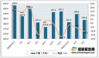 2021年5月我国铜材产量183.9万吨 同比下降10.3%