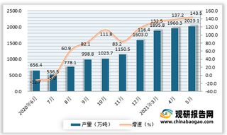 2021年5月我国金属集装箱产量2023.1万吨 同比增长143.5%