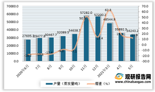 2021年5月我国工业锅炉产量同比增长11.9% 环比下降4.6%