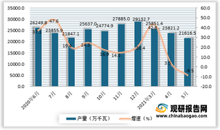 2021年5月我国发动机产量21616.5万千瓦 同比下降8.5%