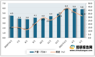 2021年5月我国金属切削机床产量5.8万台 同比增长31.8%