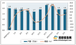 2021年5月我国金属成形机床产量1.9万吨 与4月基本持平