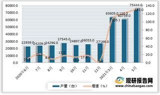 2021年5月我国包装专用设备产量75444台 同比增长131%