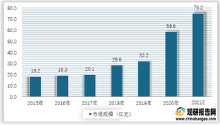 2015-2021年我国第三方病理诊断行业市场规模预测情况