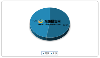 2021年4月我国移动互联网用户性别分布情况