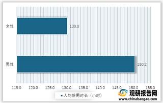 2021年4月我国游戏行业分用户性别月人均使用时长情况