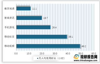 2021年4月我国互联网各子行业男性用户月人均使用时长情况