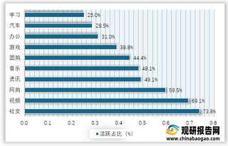 2021年4月我国男性用户线上兴趣偏好活跃占比TOP10