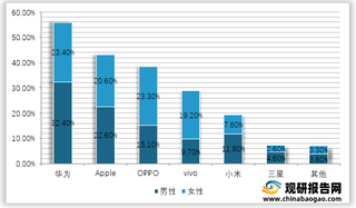 2021年4月我国不同性别用户选择各智能终端品牌占比情况