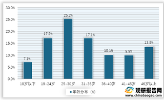 2021年4月我国美妆行业男性受众用户年龄分布情况