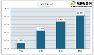 2019年分国别医美渗透率情况