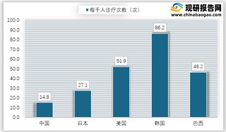 2019年分国别每千人医美诊疗次数情况