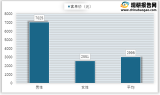 2019年我国分性别及平均医美客单价情况