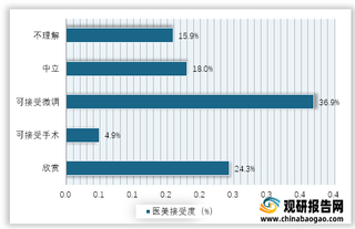 2019年我国大众对医美各态度占比情况