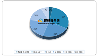 2019年我国消费者对轻医美可接受的价格区间占比情况