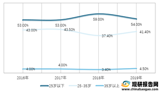 2016-2019年我国医美消费用户年龄分布情况