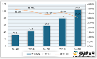 2014-2018年我国轻医美市场规模及增速情况