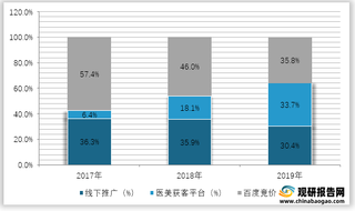 2017-2019年我国医美机构各推广渠道占比情况