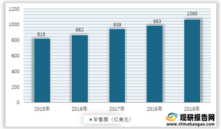 2015-2019年全球小家电市场零售额情况