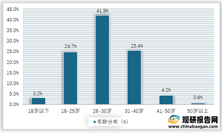 2019年我国不同年龄阶段脱发人群占比情况