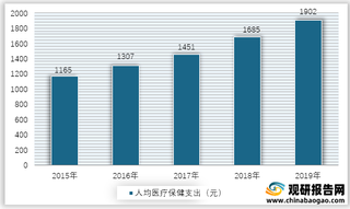 2015-2019年我国人均医疗保健支出情况