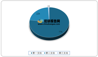 2019年我国三支柱养老体系构成情况