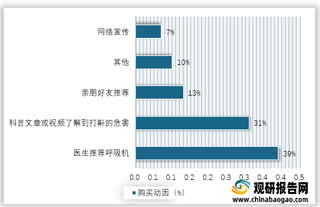 2020年我国线上呼吸机行业消费者购买动因占比情况