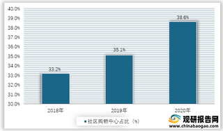 2018-2020年我国社区购物中心占比情况