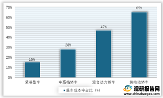 2020年我国汽车电子在各类车型中成本占比情况