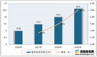 “碳达峰”、“碳中和”目标下我国绿色建筑需求将快速增多