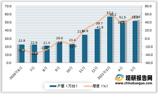 2021年5月我国复印和胶版印制设备产量51.8万吨 同比增长55.6%