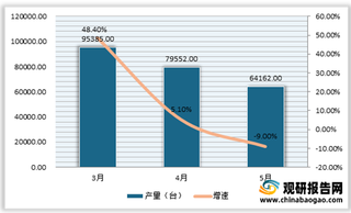 2021年5月我国挖掘铲土运输机械产量64162万吨 同比下降9%