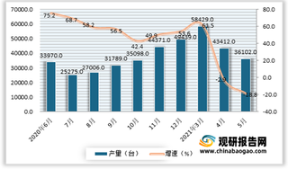 2021年5月我国挖掘机产量持续下降 降幅不断扩大