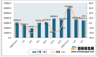 2021年5月我国水泥专用设备产量34977.1吨 同比增长30.1%